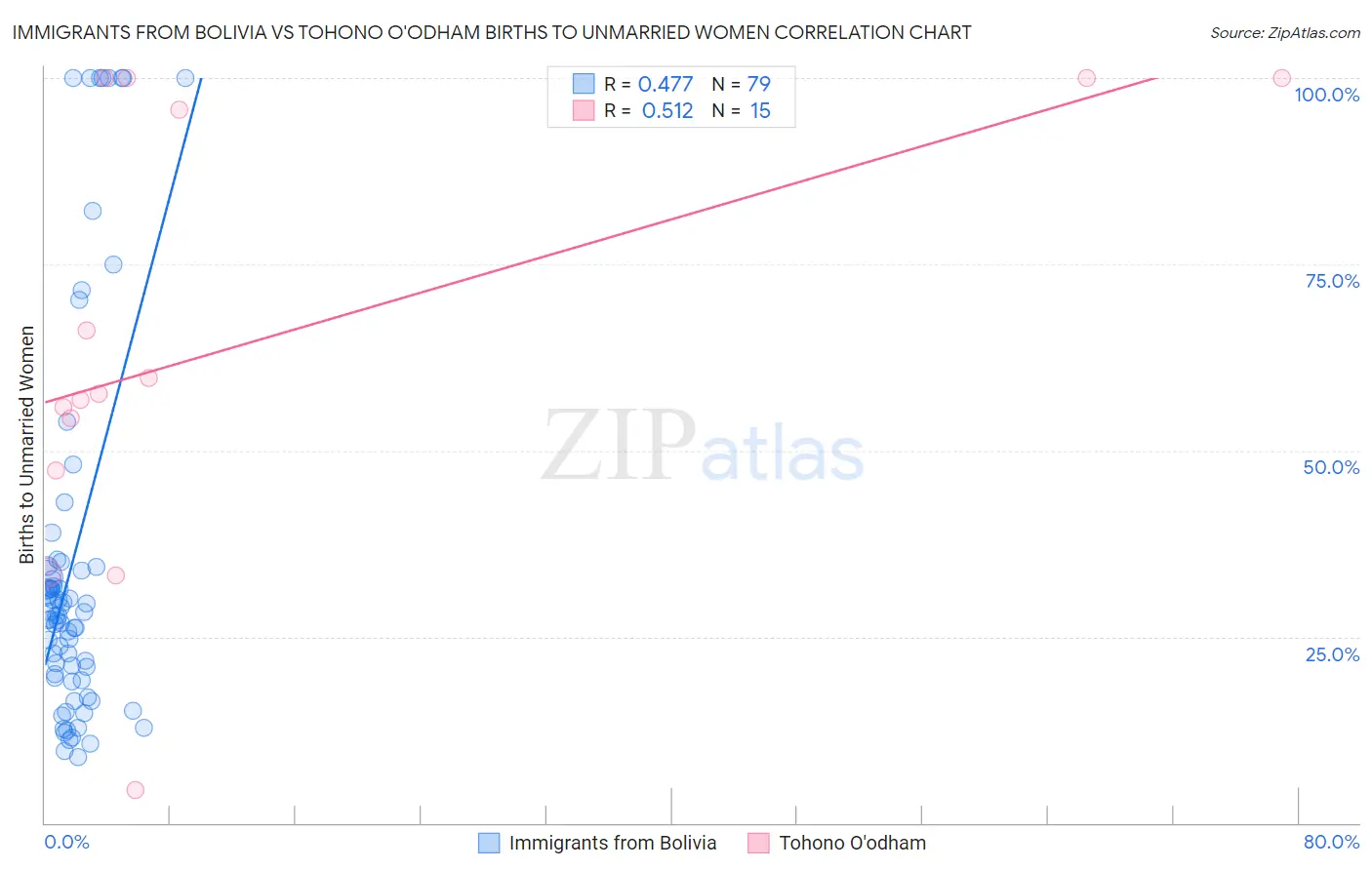 Immigrants from Bolivia vs Tohono O'odham Births to Unmarried Women