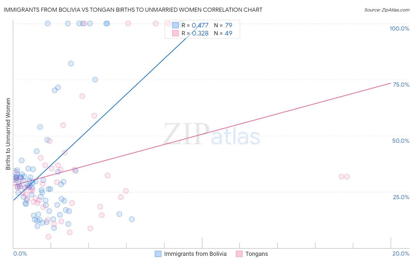 Immigrants from Bolivia vs Tongan Births to Unmarried Women