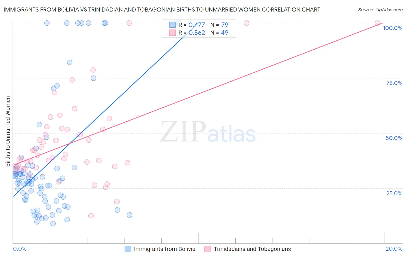 Immigrants from Bolivia vs Trinidadian and Tobagonian Births to Unmarried Women
