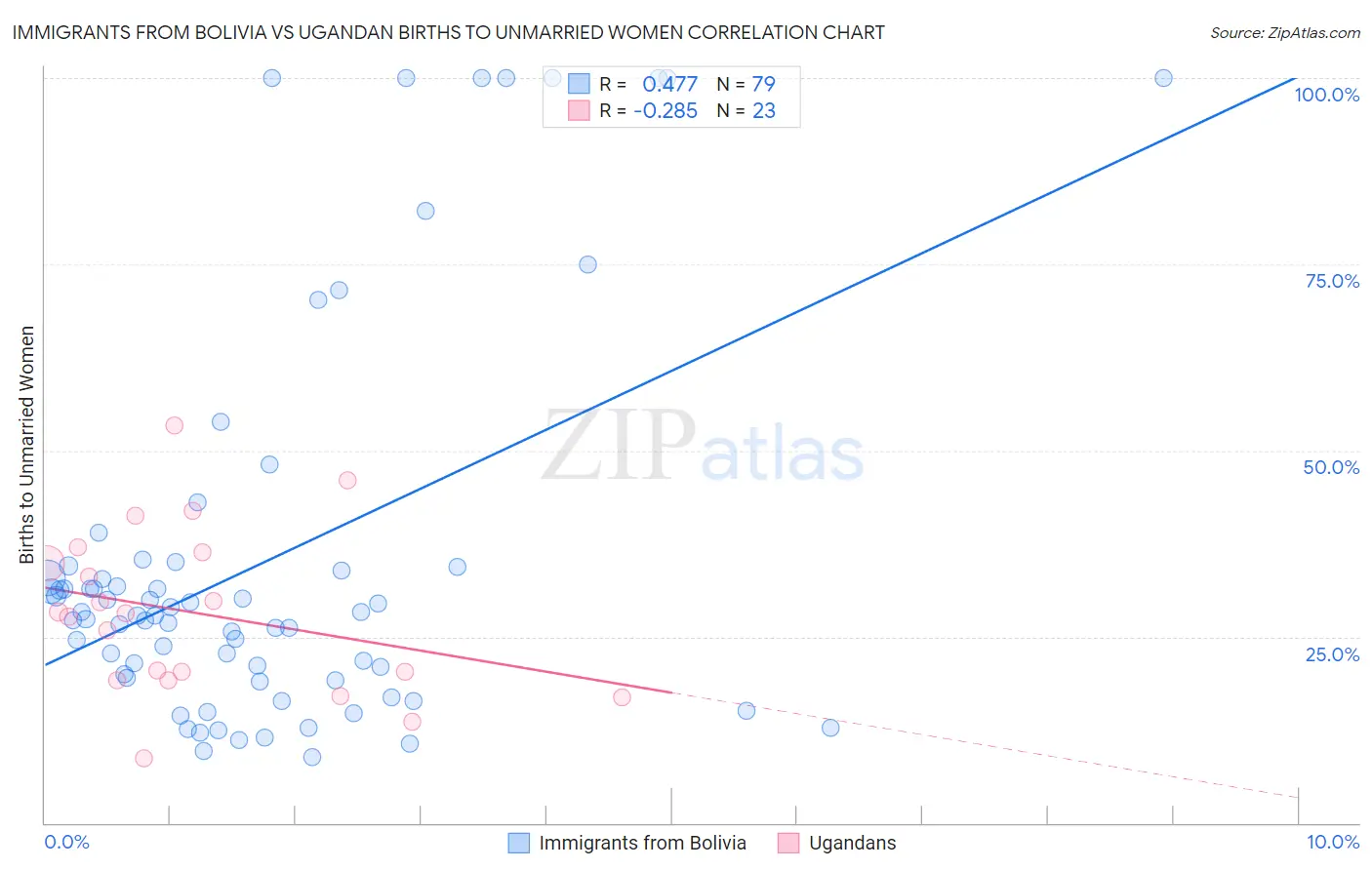 Immigrants from Bolivia vs Ugandan Births to Unmarried Women