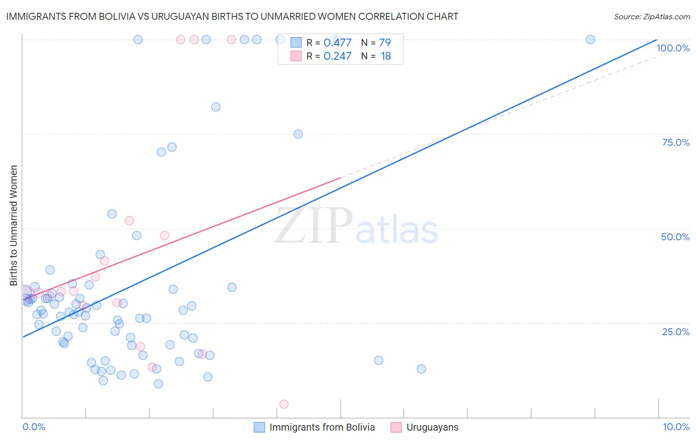 Immigrants from Bolivia vs Uruguayan Births to Unmarried Women