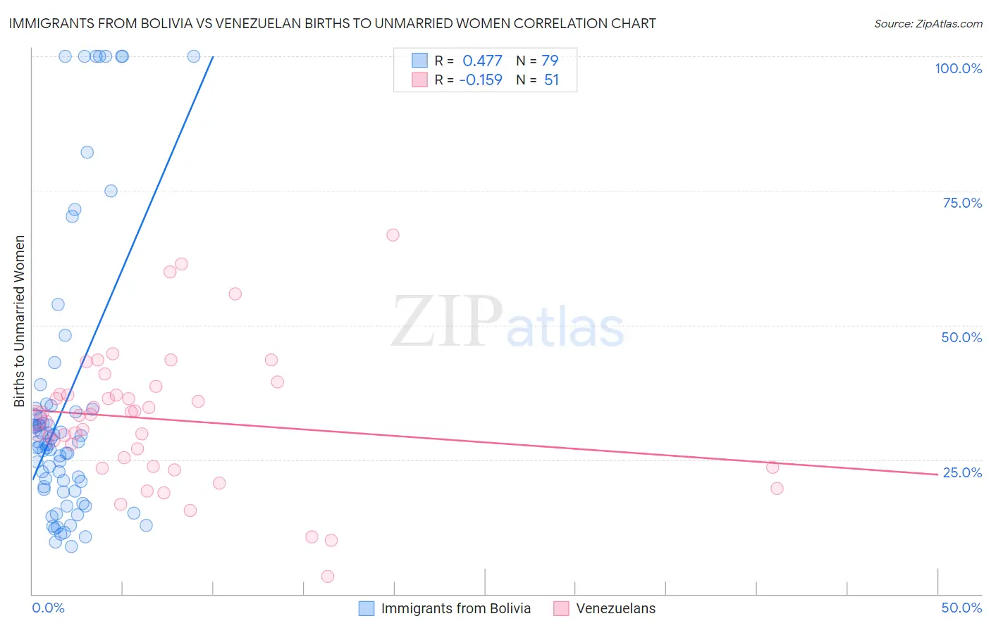 Immigrants from Bolivia vs Venezuelan Births to Unmarried Women
