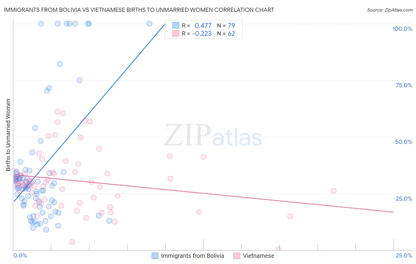 Immigrants from Bolivia vs Vietnamese Births to Unmarried Women