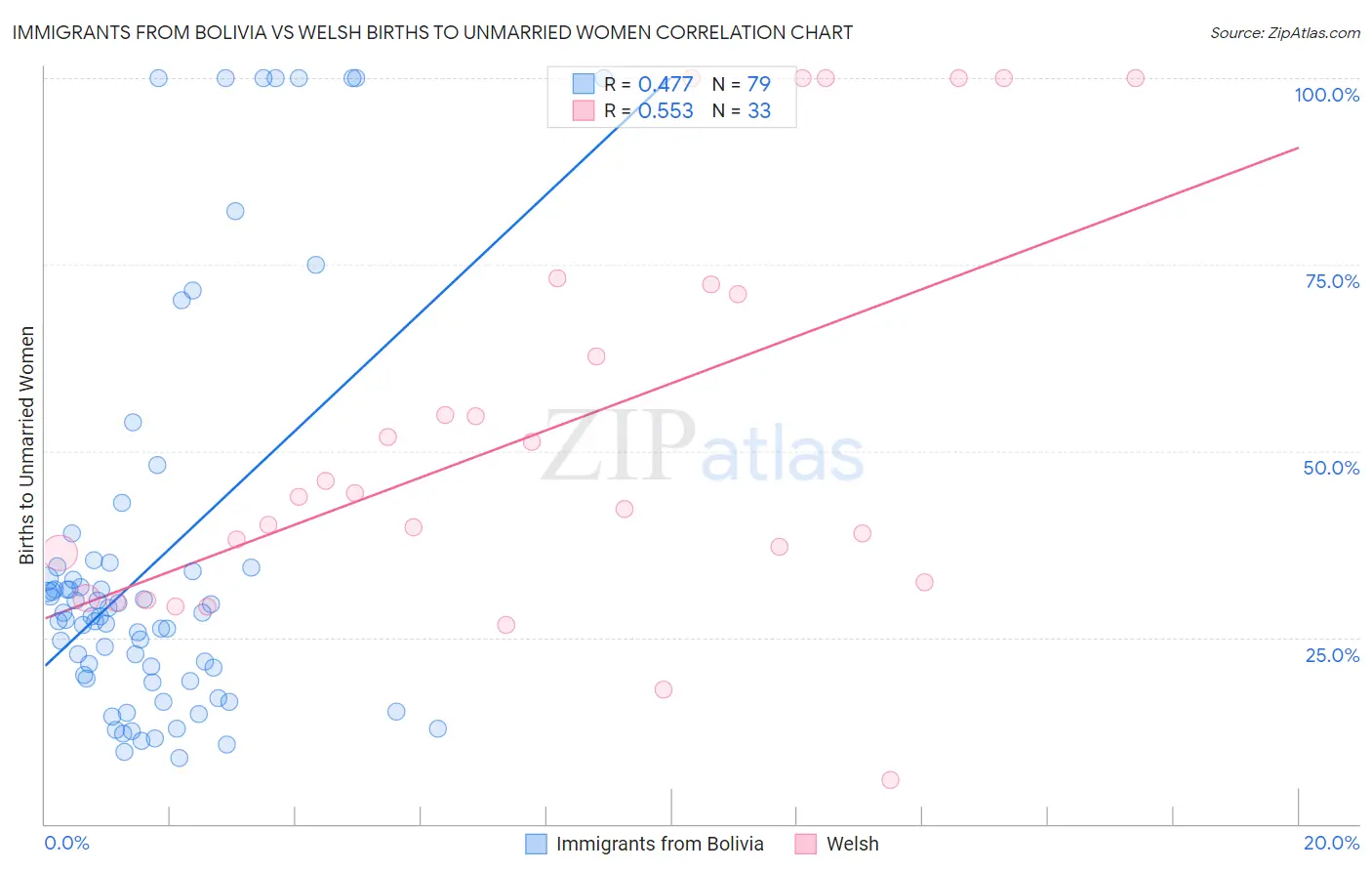 Immigrants from Bolivia vs Welsh Births to Unmarried Women