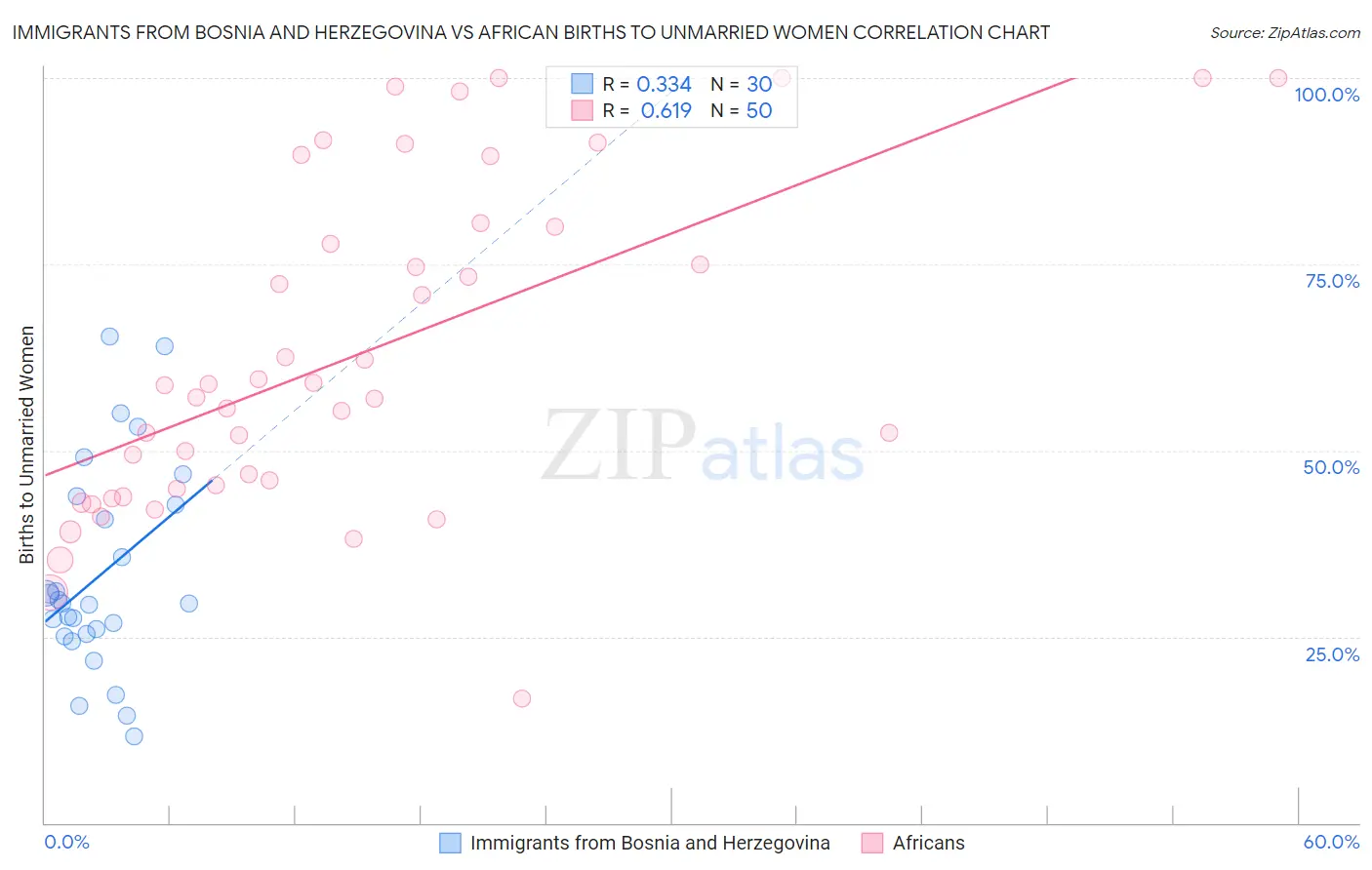 Immigrants from Bosnia and Herzegovina vs African Births to Unmarried Women