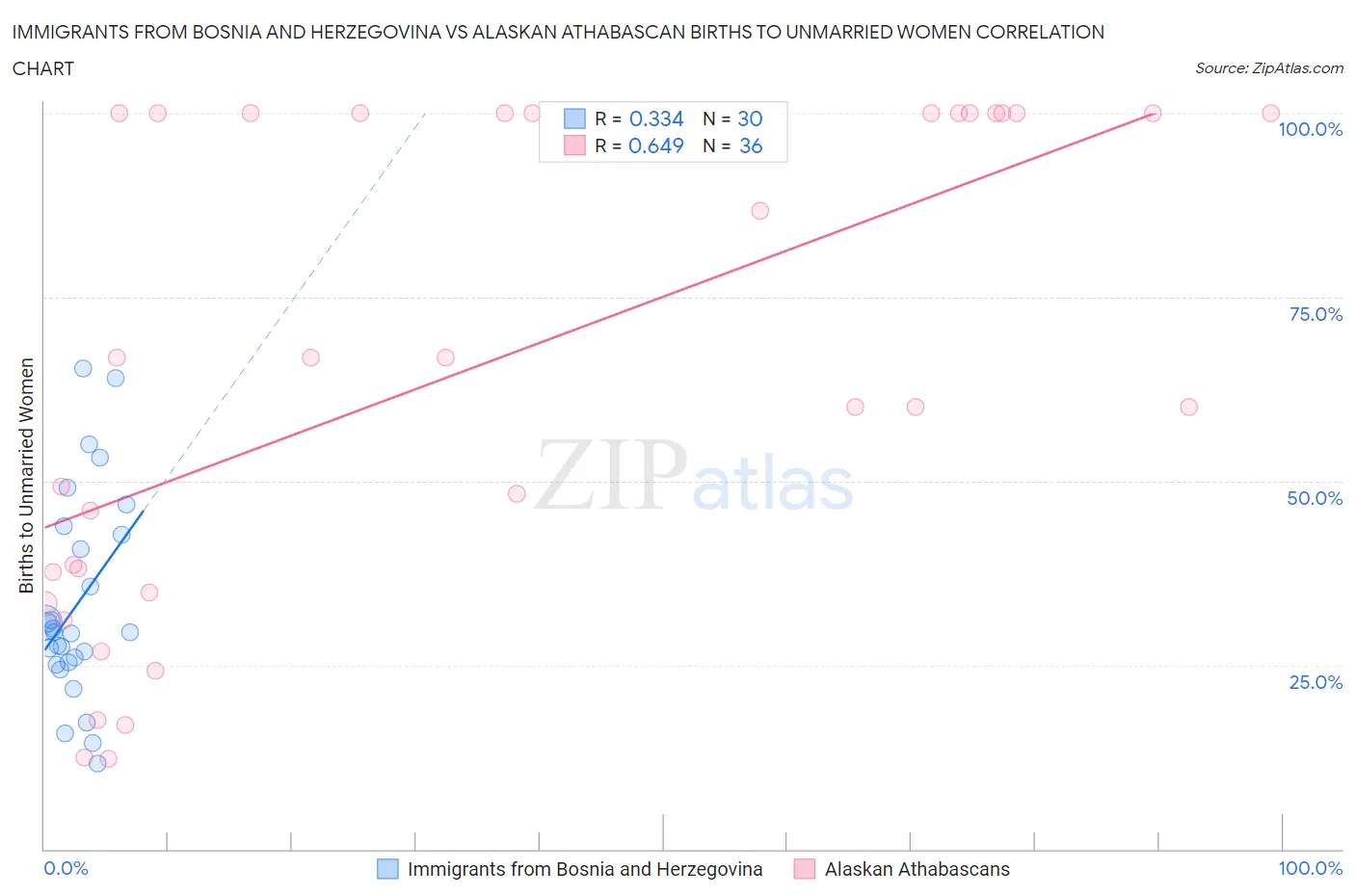 Immigrants from Bosnia and Herzegovina vs Alaskan Athabascan Births to Unmarried Women