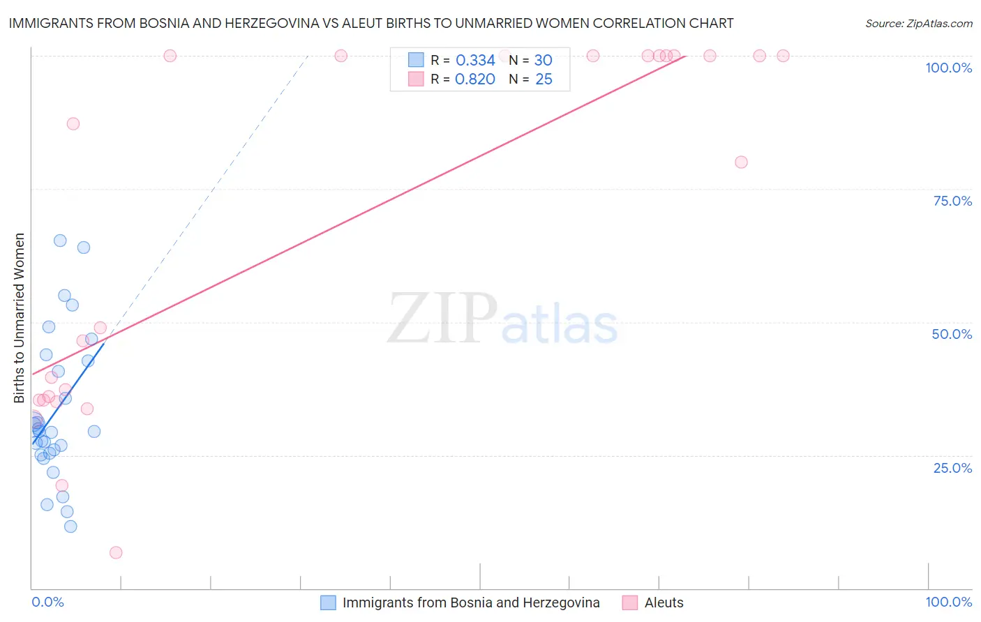 Immigrants from Bosnia and Herzegovina vs Aleut Births to Unmarried Women