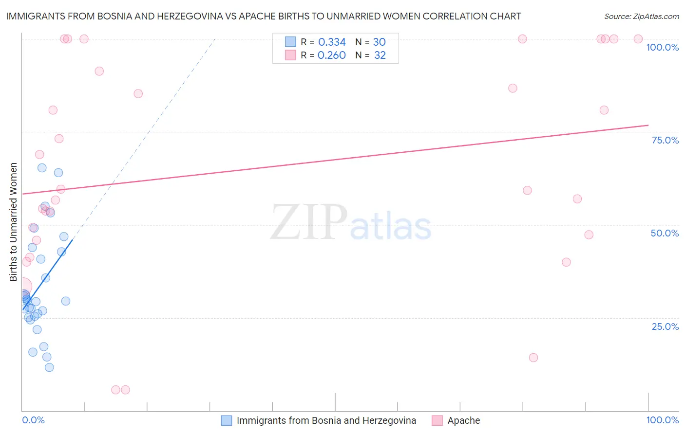 Immigrants from Bosnia and Herzegovina vs Apache Births to Unmarried Women