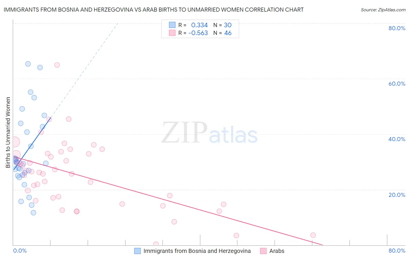 Immigrants from Bosnia and Herzegovina vs Arab Births to Unmarried Women