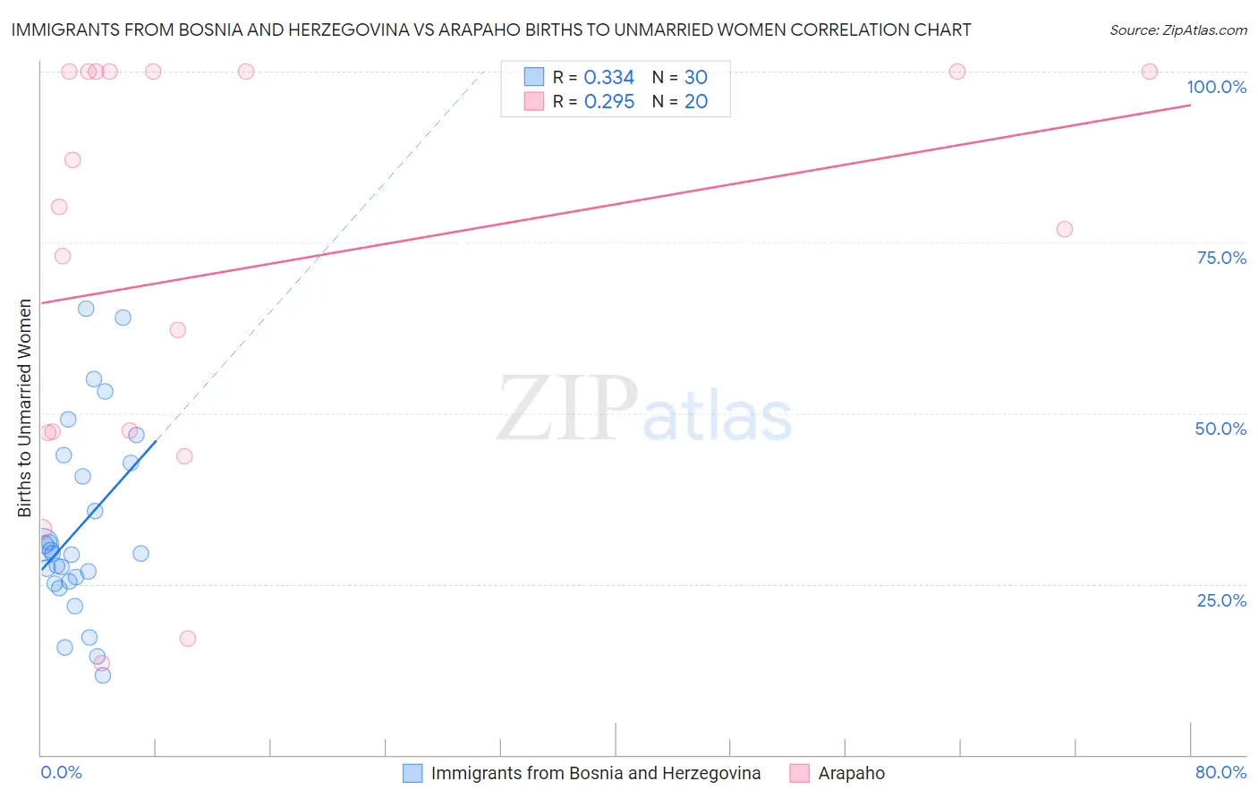 Immigrants from Bosnia and Herzegovina vs Arapaho Births to Unmarried Women