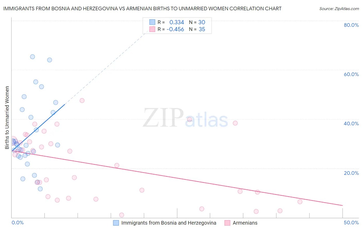 Immigrants from Bosnia and Herzegovina vs Armenian Births to Unmarried Women