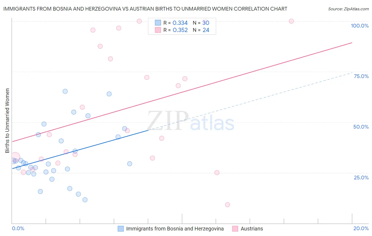 Immigrants from Bosnia and Herzegovina vs Austrian Births to Unmarried Women