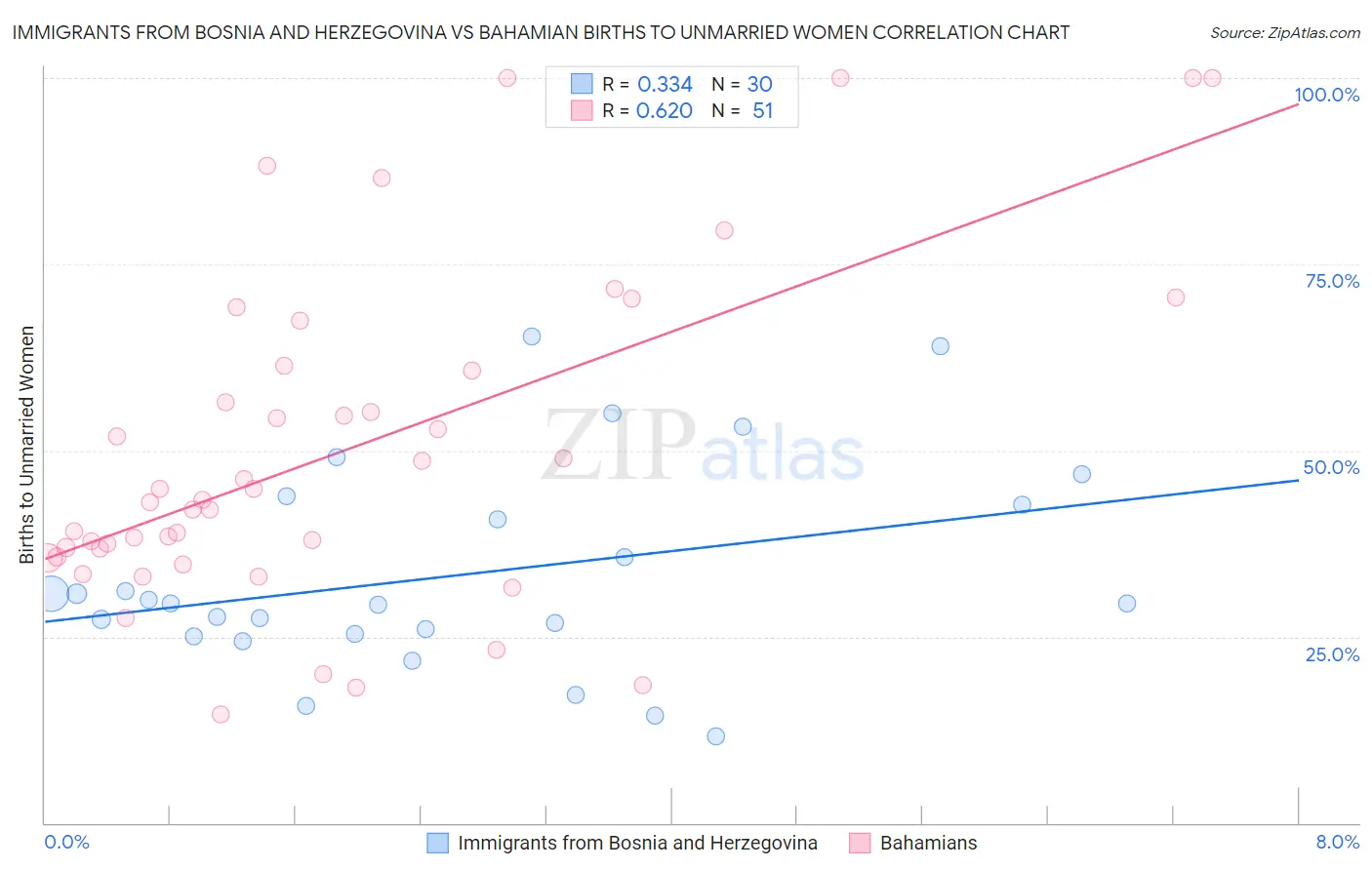 Immigrants from Bosnia and Herzegovina vs Bahamian Births to Unmarried Women