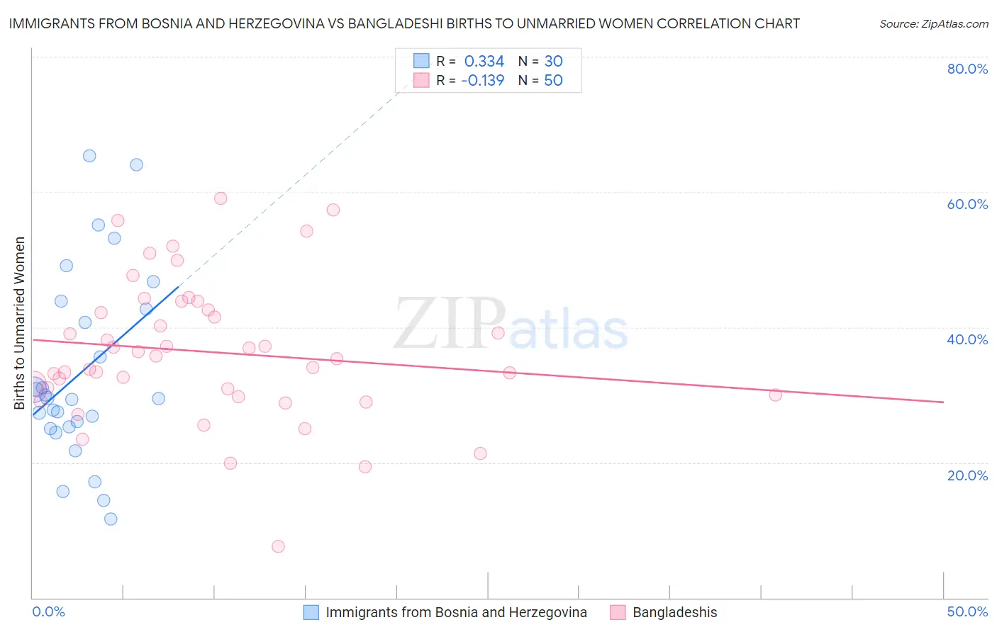 Immigrants from Bosnia and Herzegovina vs Bangladeshi Births to Unmarried Women