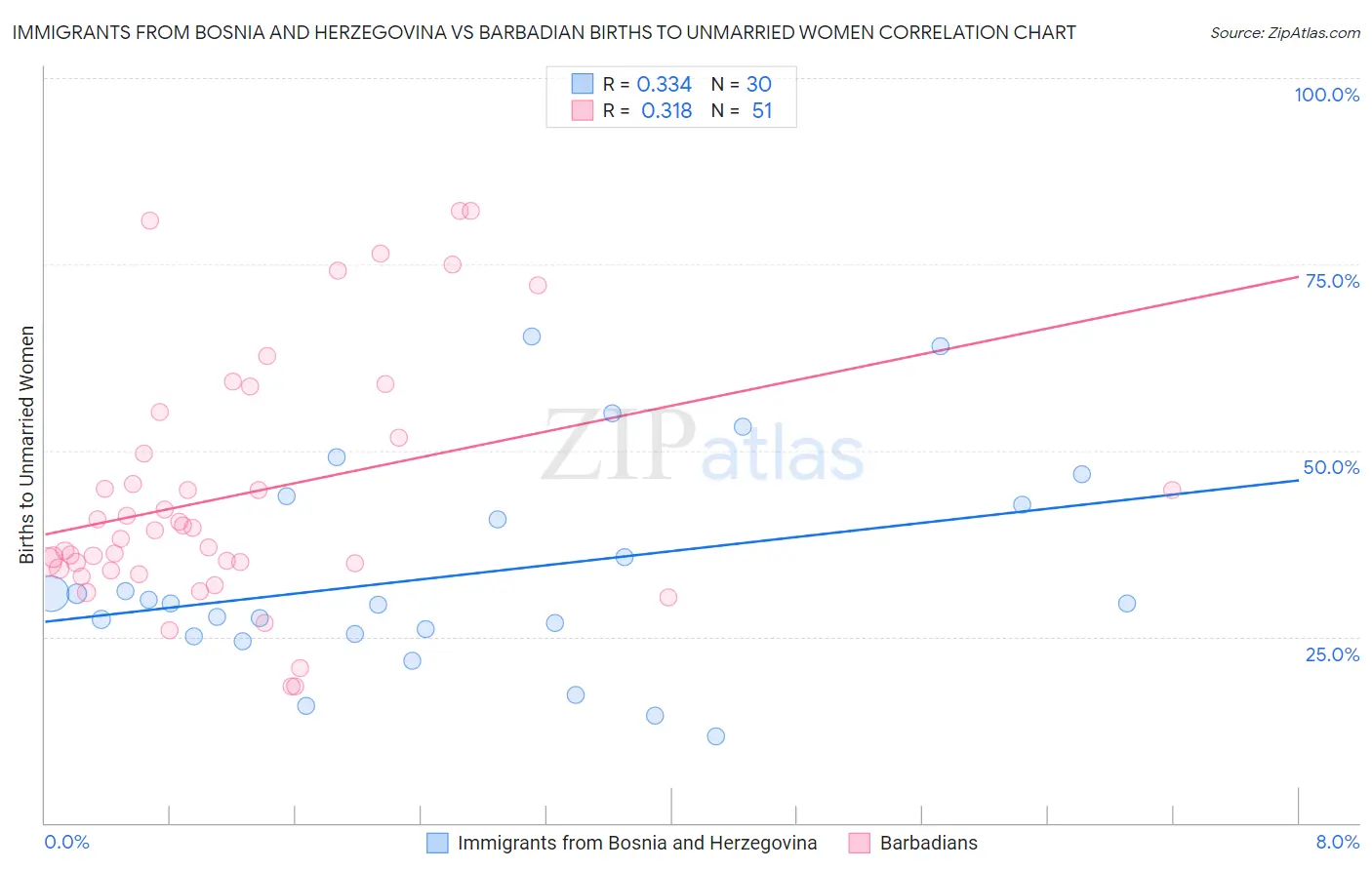 Immigrants from Bosnia and Herzegovina vs Barbadian Births to Unmarried Women
