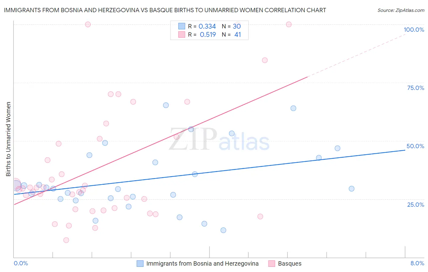 Immigrants from Bosnia and Herzegovina vs Basque Births to Unmarried Women