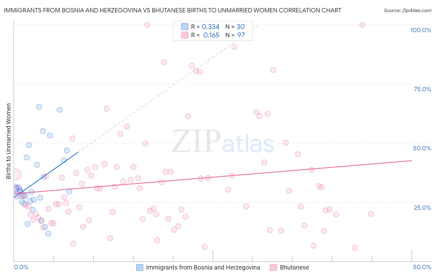 Immigrants from Bosnia and Herzegovina vs Bhutanese Births to Unmarried Women