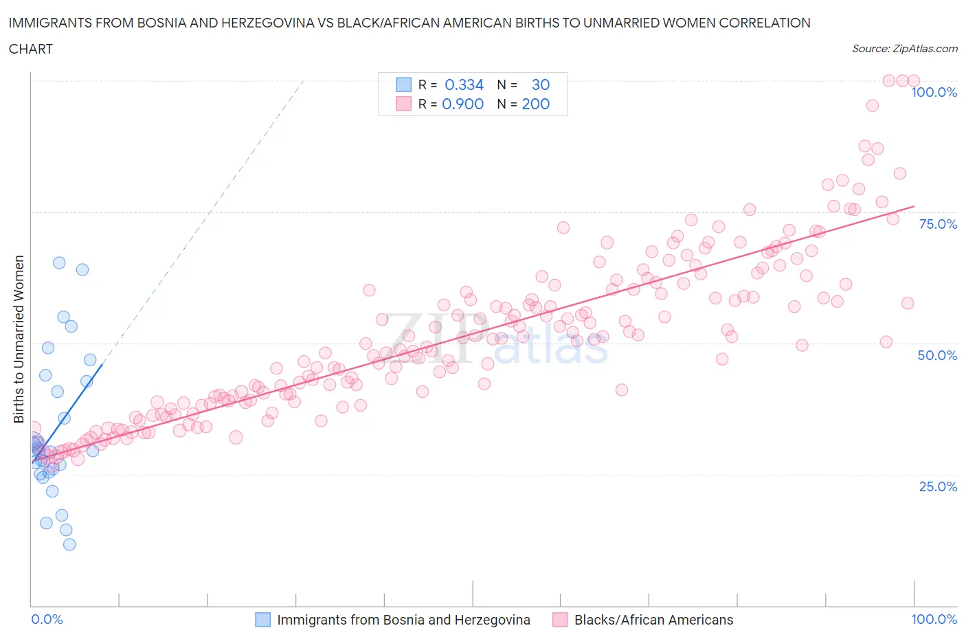 Immigrants from Bosnia and Herzegovina vs Black/African American Births to Unmarried Women