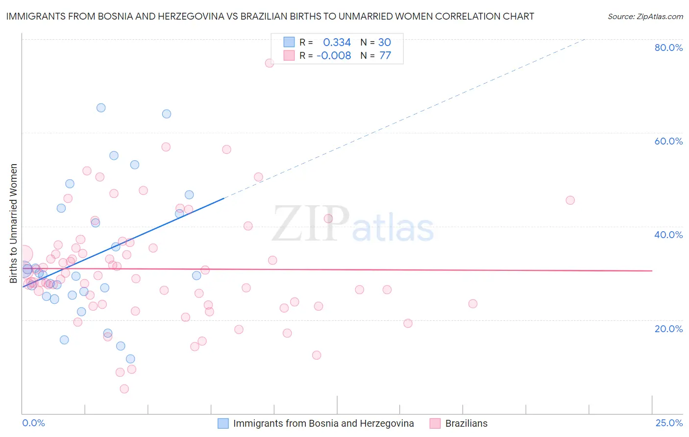 Immigrants from Bosnia and Herzegovina vs Brazilian Births to Unmarried Women