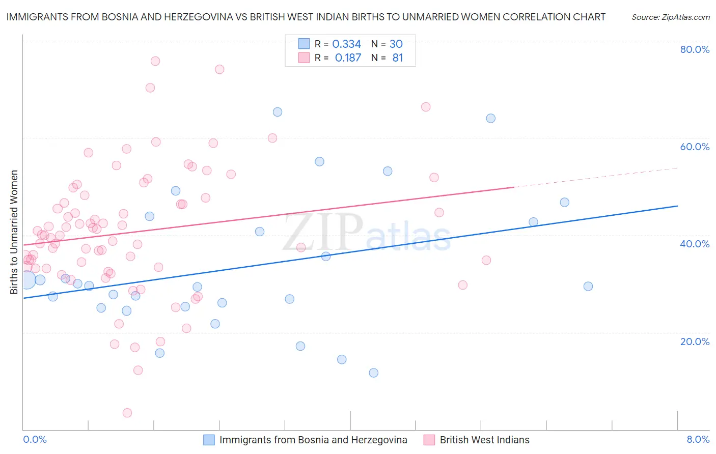 Immigrants from Bosnia and Herzegovina vs British West Indian Births to Unmarried Women