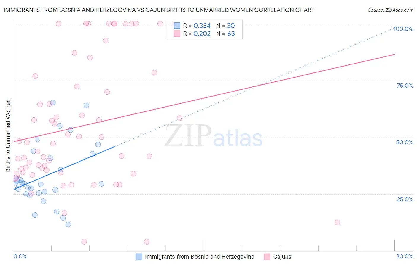 Immigrants from Bosnia and Herzegovina vs Cajun Births to Unmarried Women