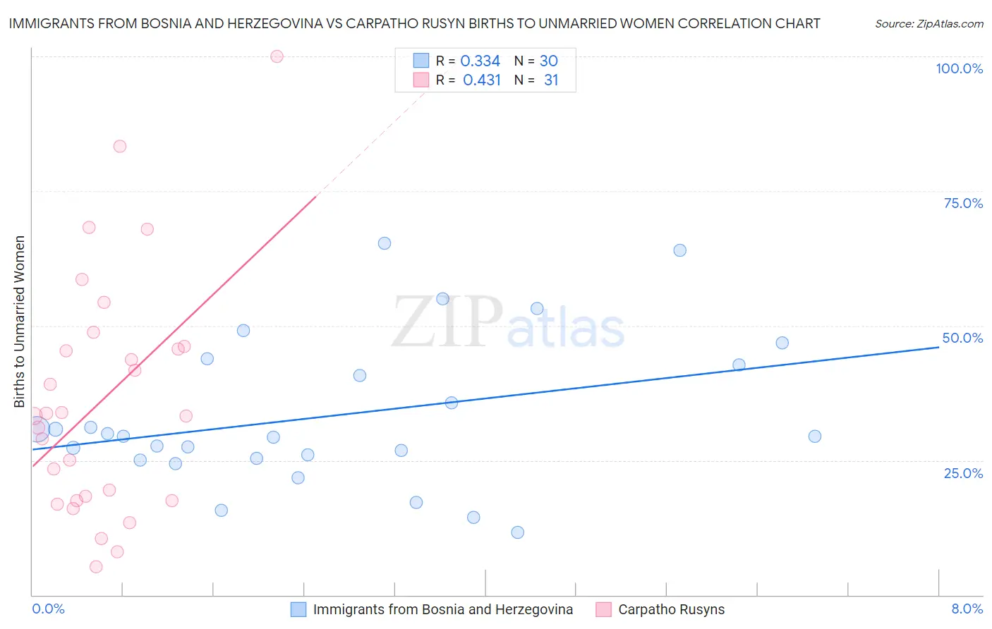 Immigrants from Bosnia and Herzegovina vs Carpatho Rusyn Births to Unmarried Women