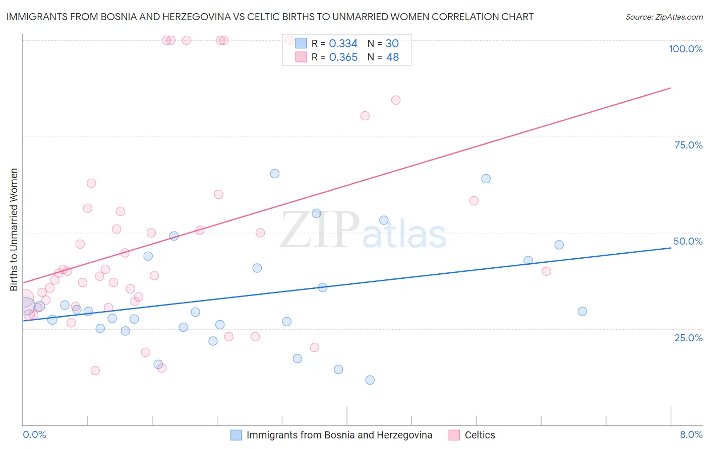 Immigrants from Bosnia and Herzegovina vs Celtic Births to Unmarried Women