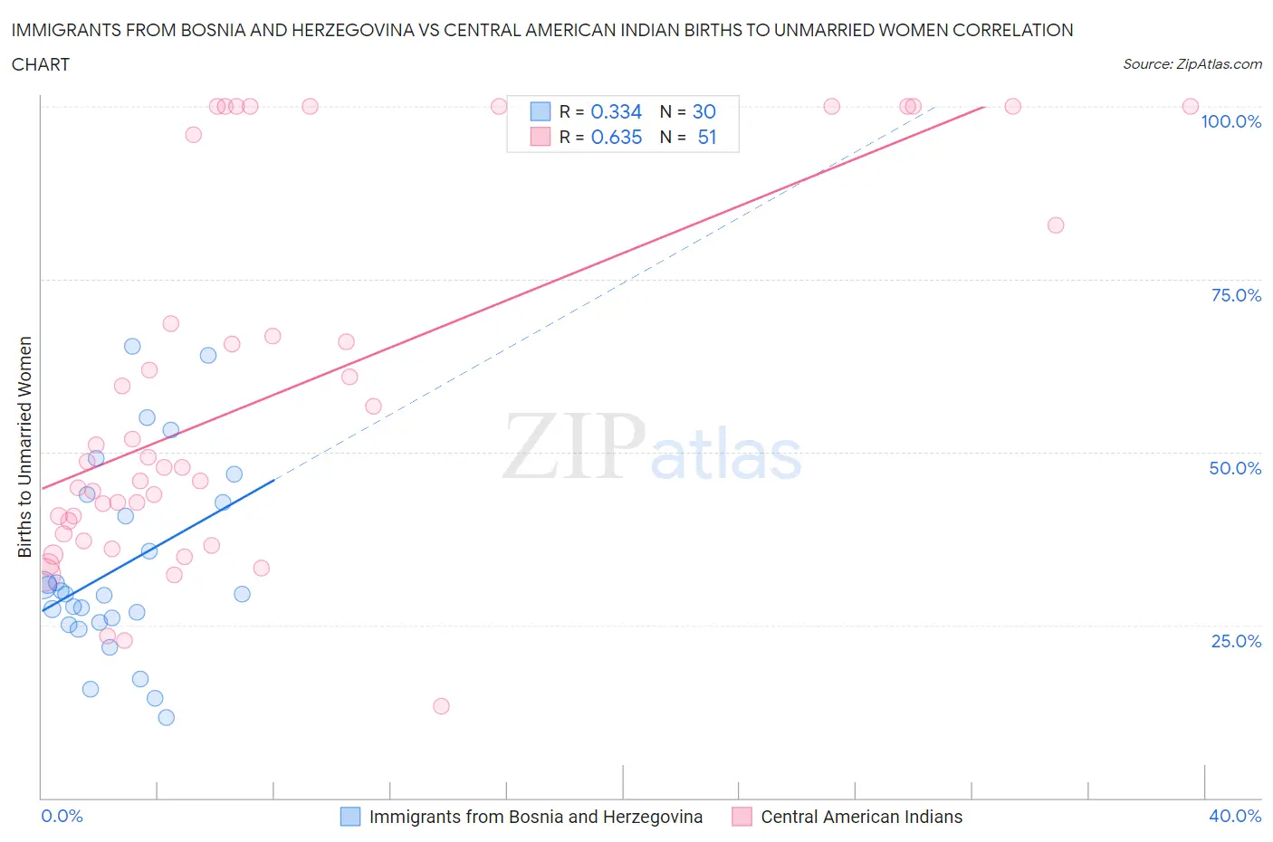 Immigrants from Bosnia and Herzegovina vs Central American Indian Births to Unmarried Women