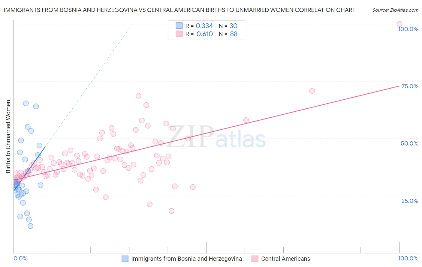 Immigrants from Bosnia and Herzegovina vs Central American Births to Unmarried Women