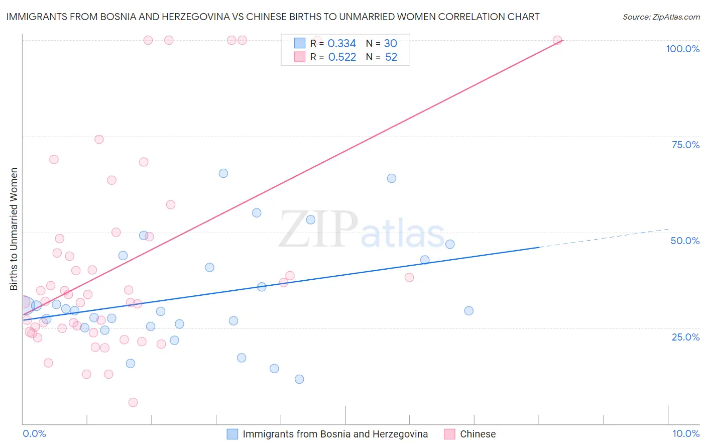 Immigrants from Bosnia and Herzegovina vs Chinese Births to Unmarried Women