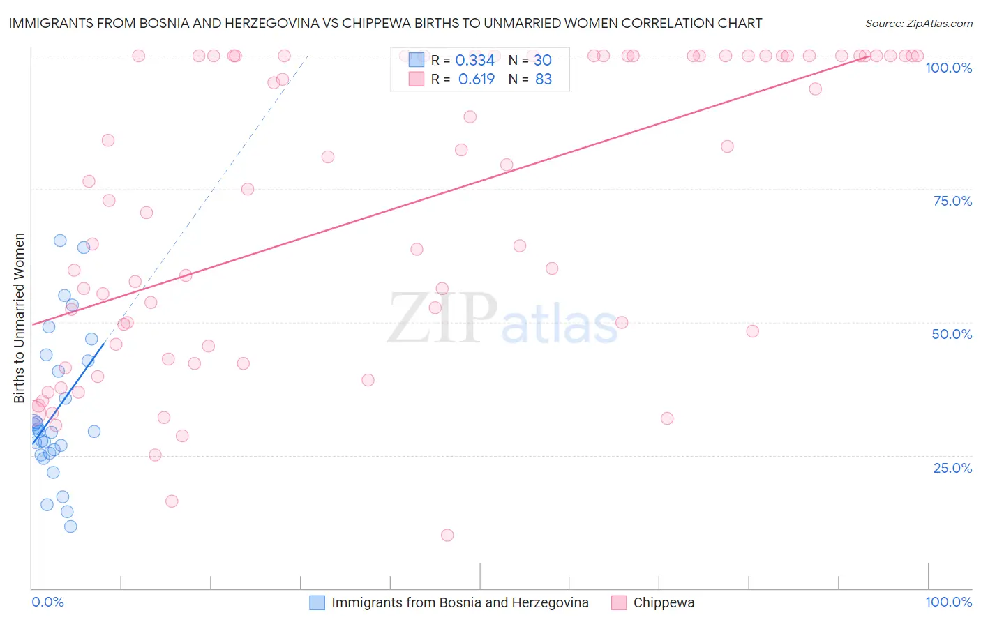 Immigrants from Bosnia and Herzegovina vs Chippewa Births to Unmarried Women