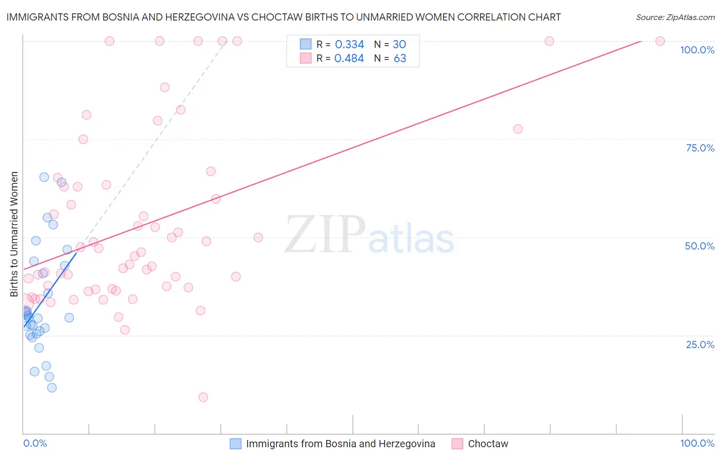 Immigrants from Bosnia and Herzegovina vs Choctaw Births to Unmarried Women