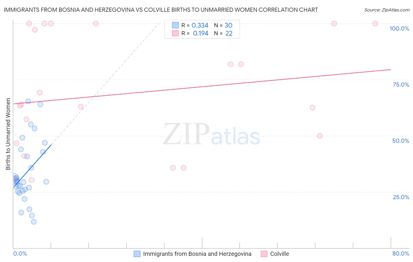 Immigrants from Bosnia and Herzegovina vs Colville Births to Unmarried Women