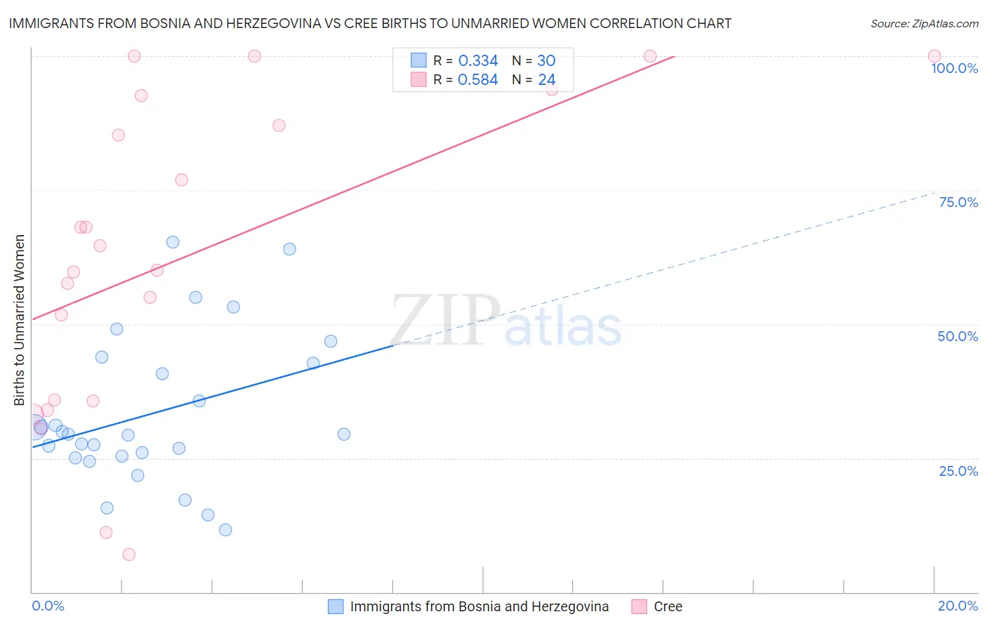 Immigrants from Bosnia and Herzegovina vs Cree Births to Unmarried Women