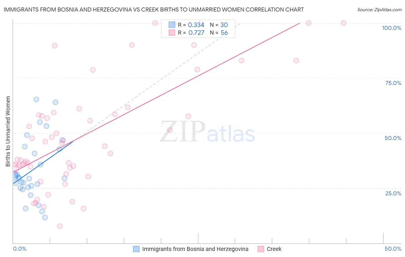Immigrants from Bosnia and Herzegovina vs Creek Births to Unmarried Women