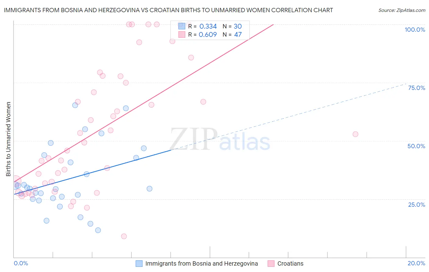 Immigrants from Bosnia and Herzegovina vs Croatian Births to Unmarried Women