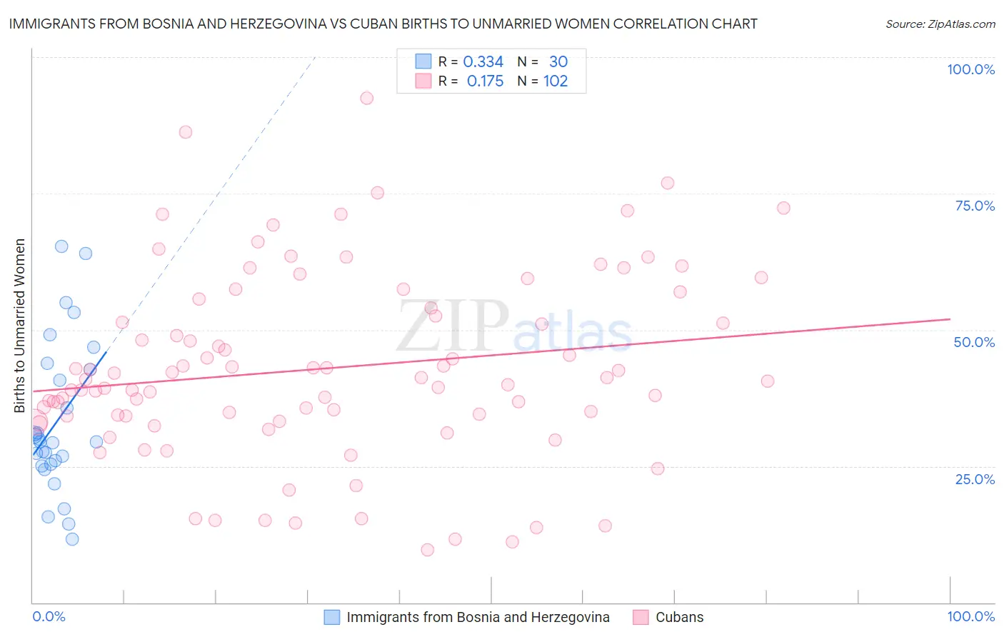 Immigrants from Bosnia and Herzegovina vs Cuban Births to Unmarried Women