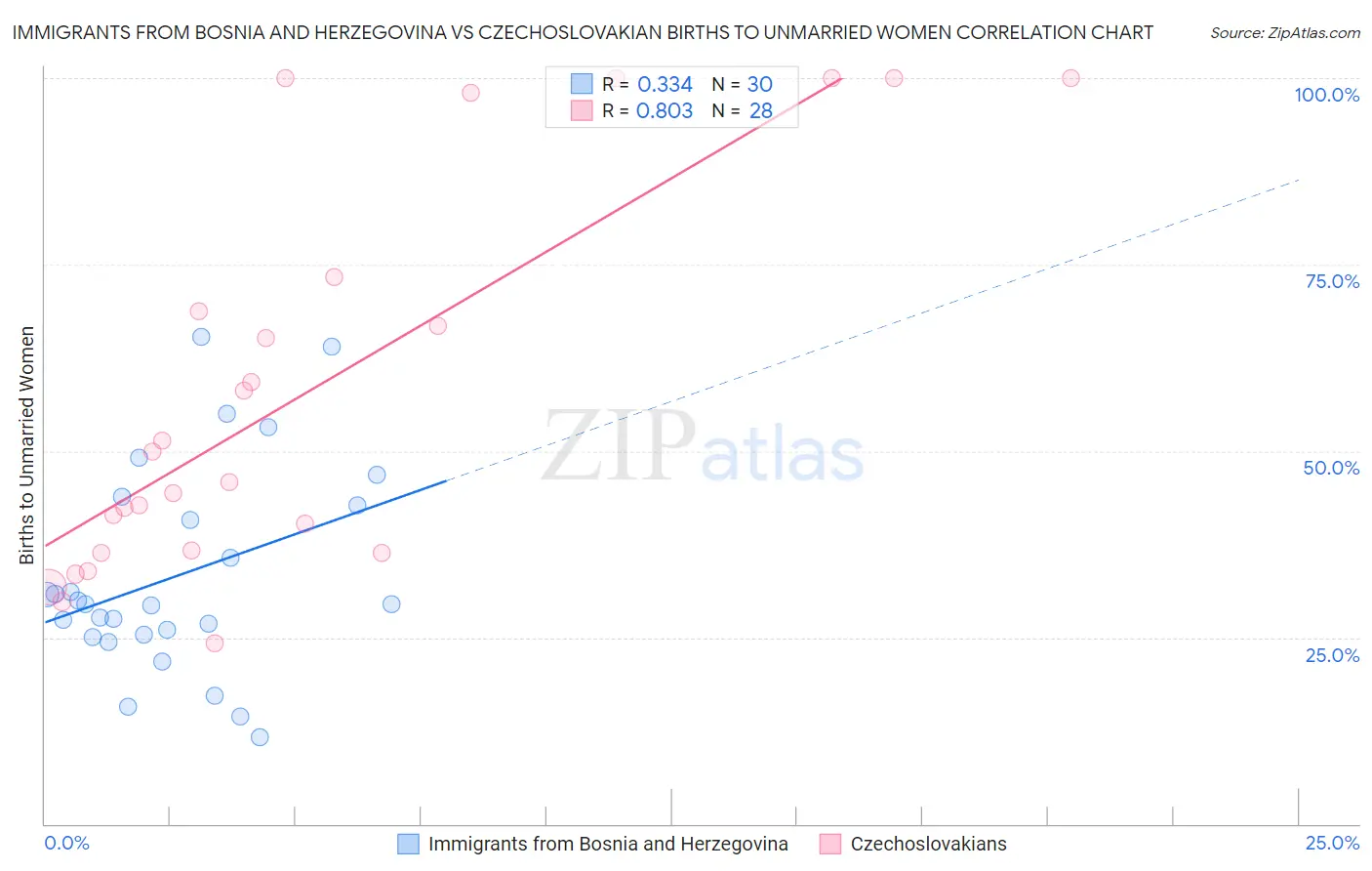 Immigrants from Bosnia and Herzegovina vs Czechoslovakian Births to Unmarried Women