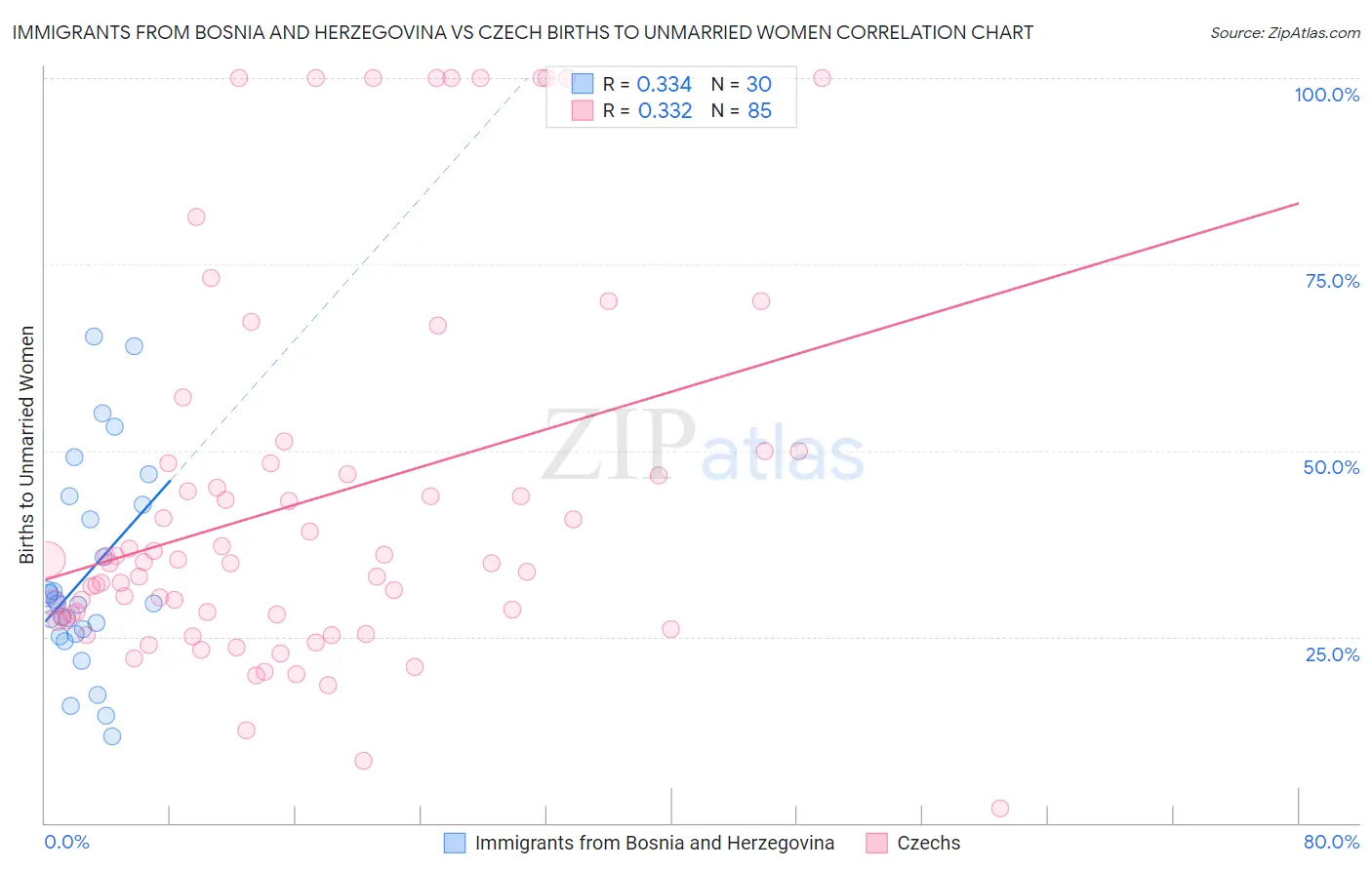 Immigrants from Bosnia and Herzegovina vs Czech Births to Unmarried Women