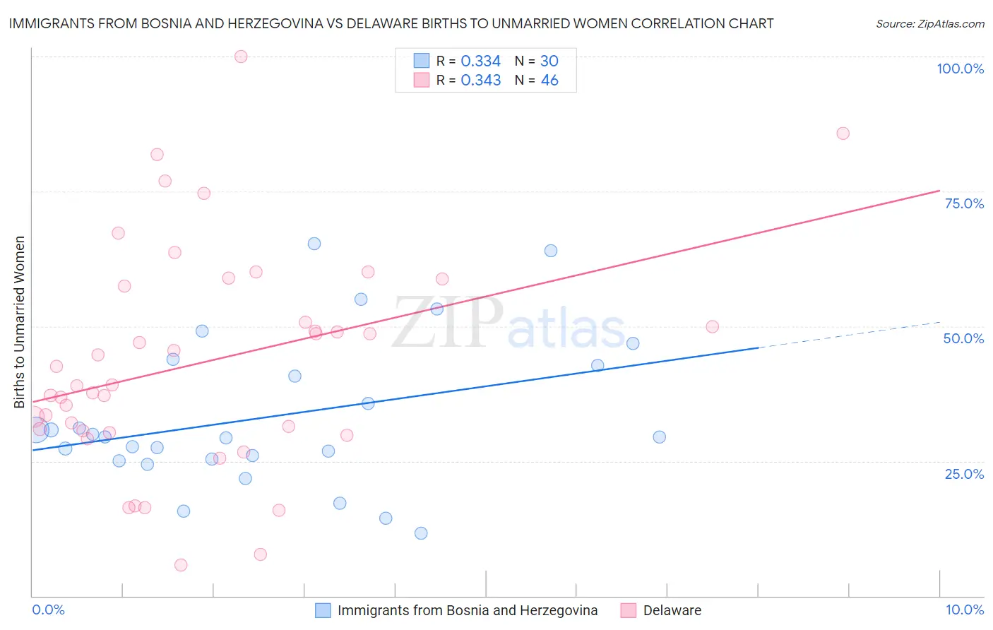 Immigrants from Bosnia and Herzegovina vs Delaware Births to Unmarried Women