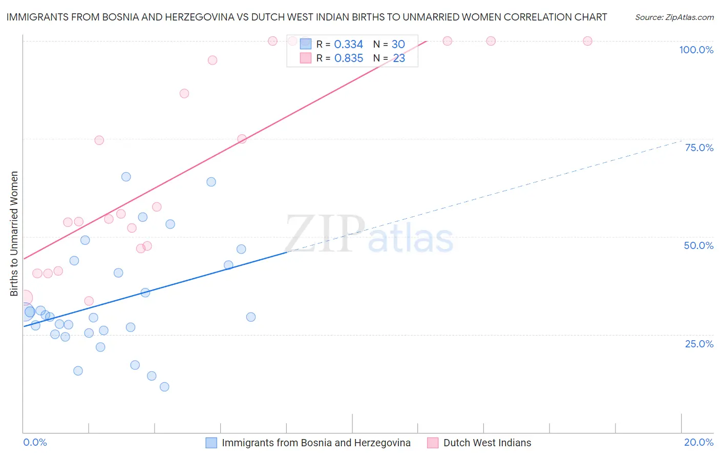 Immigrants from Bosnia and Herzegovina vs Dutch West Indian Births to Unmarried Women