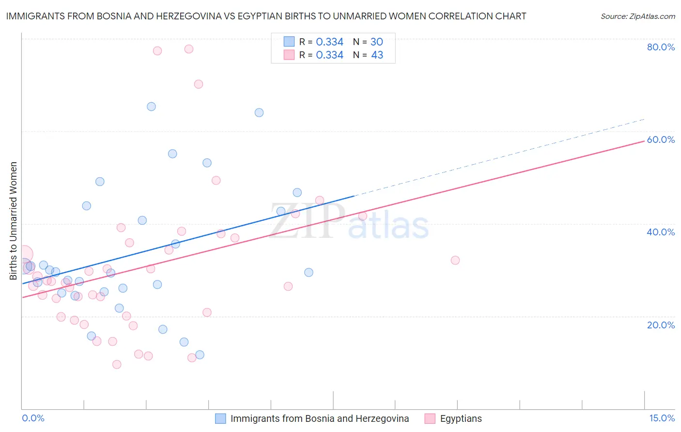 Immigrants from Bosnia and Herzegovina vs Egyptian Births to Unmarried Women