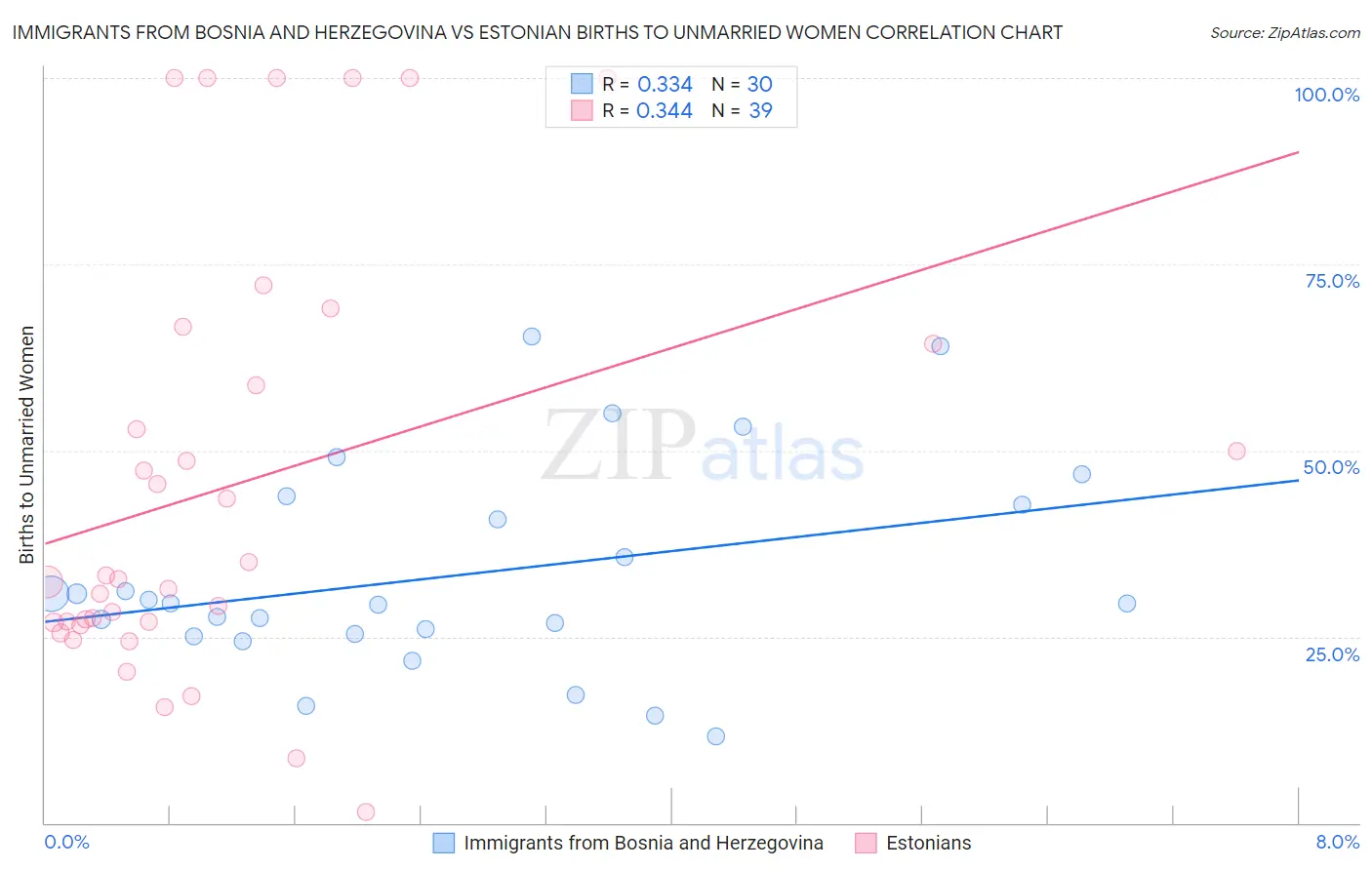 Immigrants from Bosnia and Herzegovina vs Estonian Births to Unmarried Women