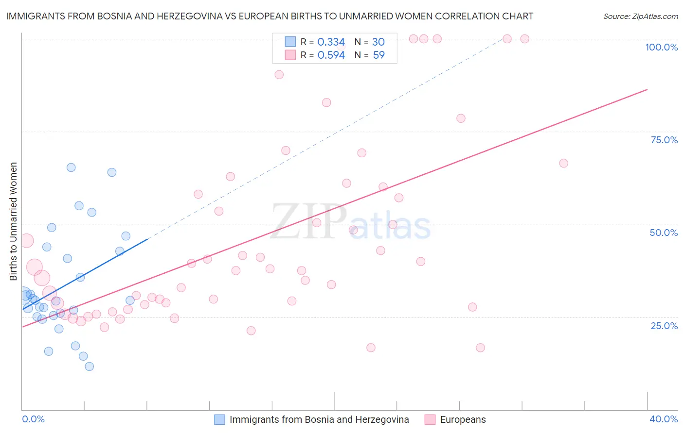 Immigrants from Bosnia and Herzegovina vs European Births to Unmarried Women