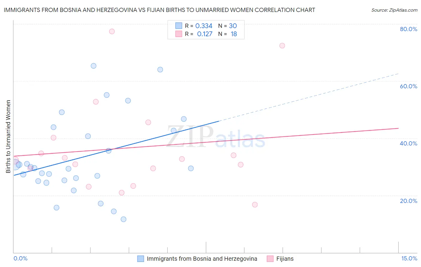 Immigrants from Bosnia and Herzegovina vs Fijian Births to Unmarried Women