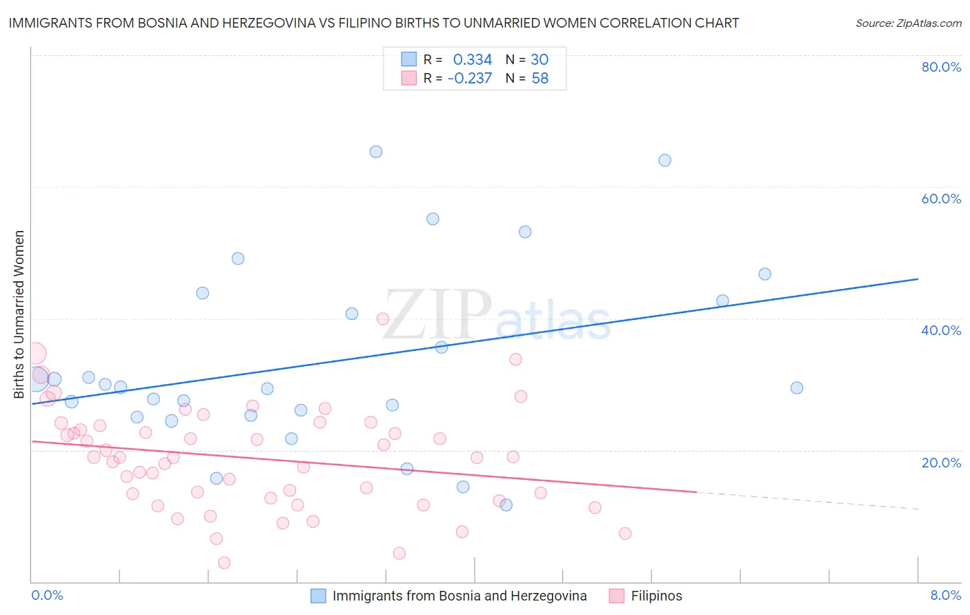 Immigrants from Bosnia and Herzegovina vs Filipino Births to Unmarried Women