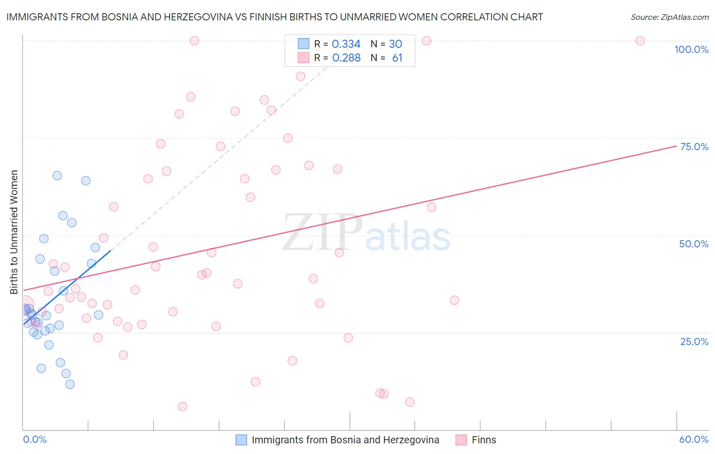 Immigrants from Bosnia and Herzegovina vs Finnish Births to Unmarried Women