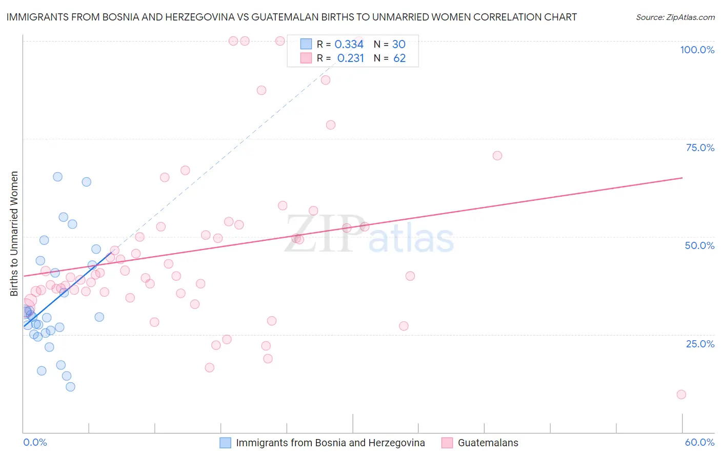 Immigrants from Bosnia and Herzegovina vs Guatemalan Births to Unmarried Women