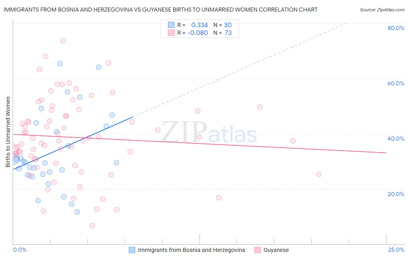 Immigrants from Bosnia and Herzegovina vs Guyanese Births to Unmarried Women