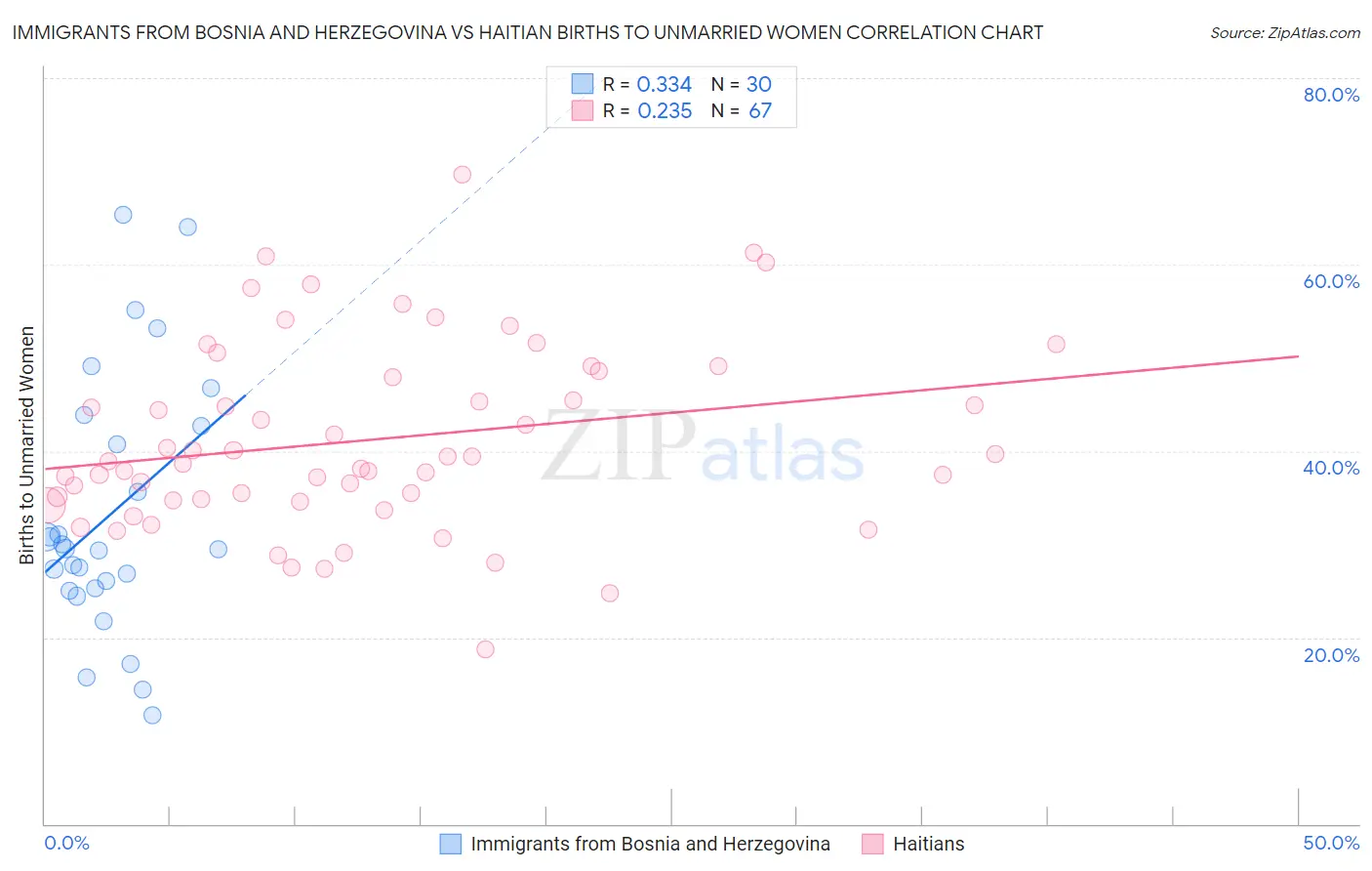 Immigrants from Bosnia and Herzegovina vs Haitian Births to Unmarried Women